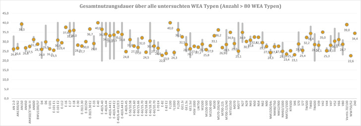 Nach der Durchführung von fast 3.000 Weiterbetriebsgutachten von über 80 Windenergieanlagen-Typen ergibt sich diese Grafik
