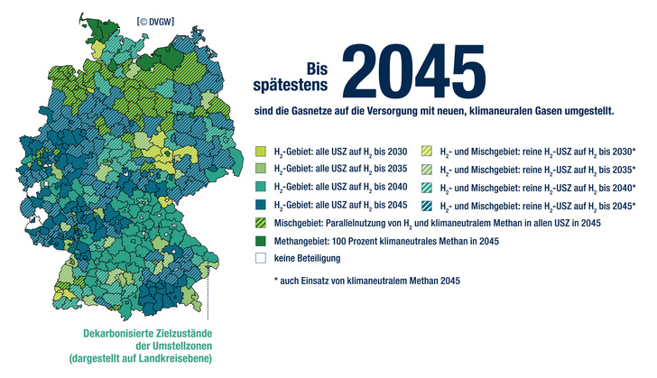 Wasserstoff kommt 2045 nahezu in ganz Deutschland zum Einsatz. Allerdings gehen viele Netzbetreiber auch von einem gleichzeitigen lokalen Einsatz von Biomethan oder anderem klimaneutralem Methan in Form von Beimischung mit Wasserstoff oder lokalen Methannetzen aus.
