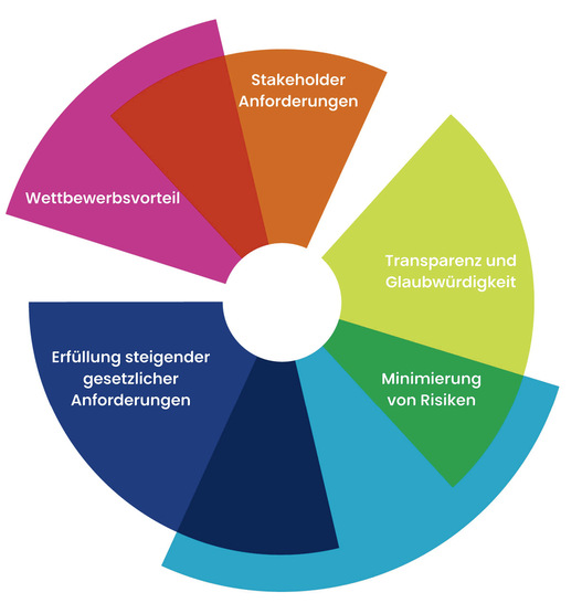 Das ESG-Reporting ist ein wichtiger Schritt für Unternehmen, um Risiken zu minimieren und Wettbewerbsvorteile zu heben.