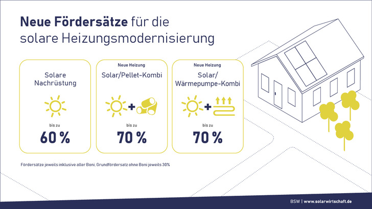 Solarwärme lohnt sich - auch wegen der staatlichen Zuschüsse