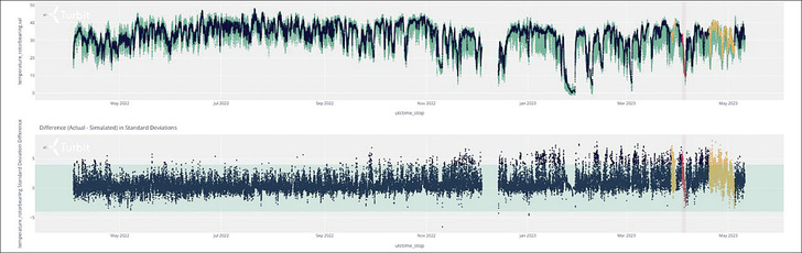 Anomalie aufgezeichnet durch das Turbit-System