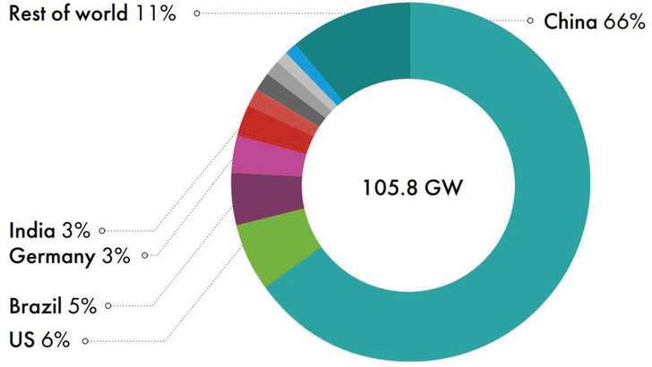 Top-5-Länder bei Windparkzubau an Land 2023
