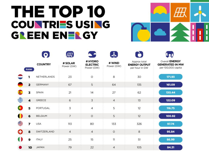 Ranking des Smart City Expo World Congress der Industrieländer mit der besten Pro-Kopf-Versorgung mit Grünstrom-Erzeugungskapazität: Megawatt pro 100.000 Einwohner. Auf Rang 12 erst folgt China, knapp vor Großbritannien auf Rang 13, aber noch nach Frankreich auf Rang 11.