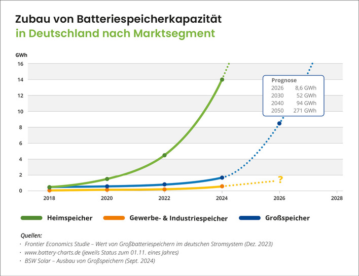 Gewerbe- und Industriespeicher lassen noch keinen Durchbruch erkennen - im Gegensatz zu Heim- und Großspeichern.