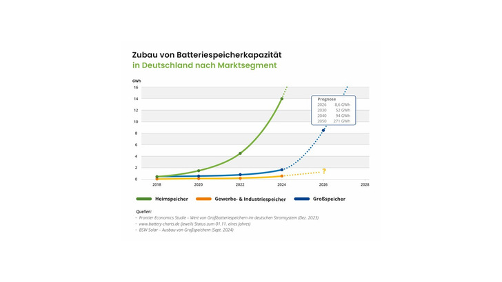 Gewerbe- und Industriespeicher lassen noch keinen Durchbruch erkennen - im Gegensatz zu Heim- und Großspeichern.