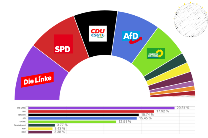 Kinder und Jugendliche haben in den vergangenen Tagen gewählt. 