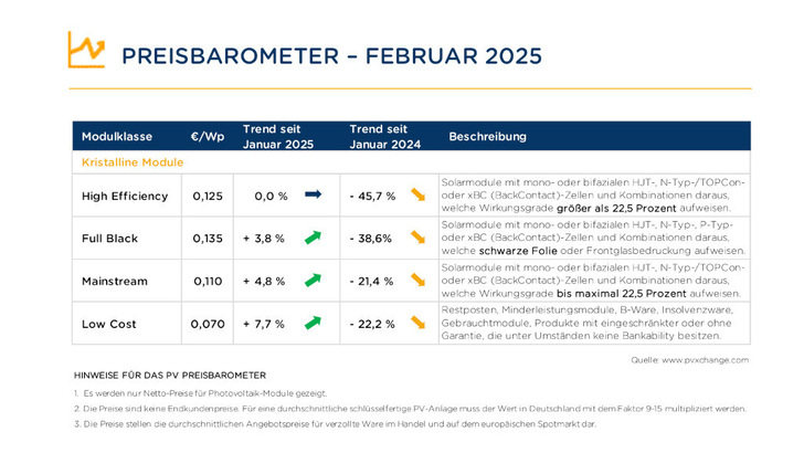 Noch sind die Modulpreise nur moderat gestiegen. Bei den hocheffizienten Modulen so gering, dass sie noch nicht bezifferbar sind.