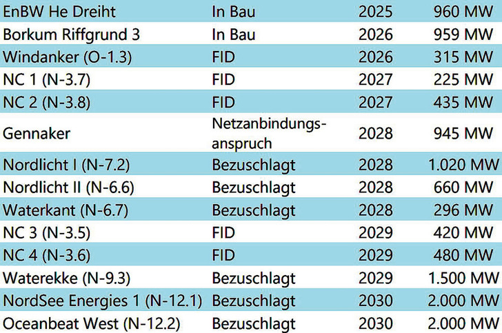 Offshore-Windparks in Nord- und Ostsee, die bis 2030 neu ans Netz gelangen können. Hinzuzurechnen wären vielleicht 0,5 Gigawatt, die bei der Ausschreibung im August 2025 mit der Entwicklungsfläche N-10.2 in der Nordsee einen Zuschlag bekommen sollen und Netzanschlussanspruch noch für 2030 hätten. Die Turbinen von 913-Megawatt-Feld Borkum Riffgrund 3 stehen schon, gelangen aber erst 2026 komplett ans Netz.