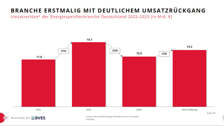 So schlecht war das Jahr nicht: Im Vergleich zu 2023 war der Umsatz der Speicherbranche rückläufig. Doch im Vergleich zu 2022 ist er sogar gestiegen. Für 2025 geht der BVES wieder von einer Umsatzsteigerung aus.