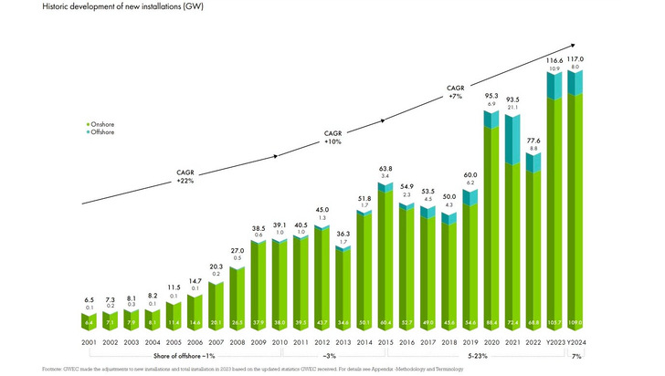 Weltweiter Windkraftausbau gemäß Global Wind Report 2025: jährlich neu installierte Erzeugungskapazität (brutto, ohne Abzug rückgebauter Leistung ersetzter/repowerter oder außer Betrieb genommener Bestandsanlagen). Gut zu erkennen ist der Verlauf in Entwicklungssprüngen.