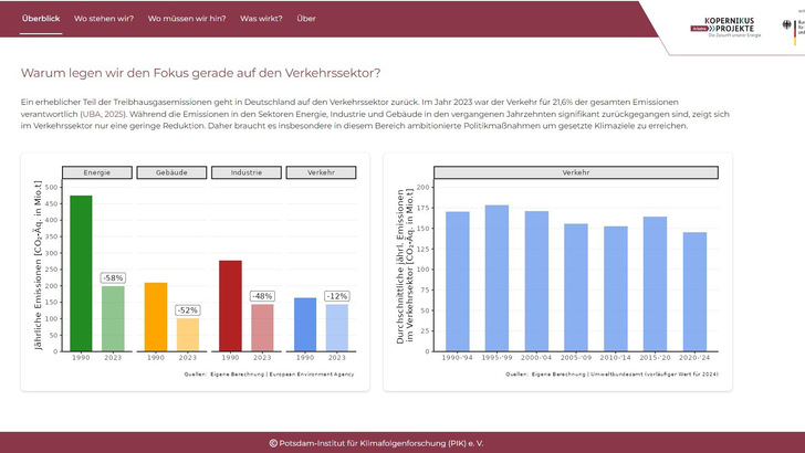Im Verkehrssektor ist bisher wenig passiert, um den Klimaschutz voranzubringen. 