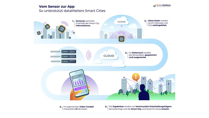 So können Kommunen das neue System nutzen.