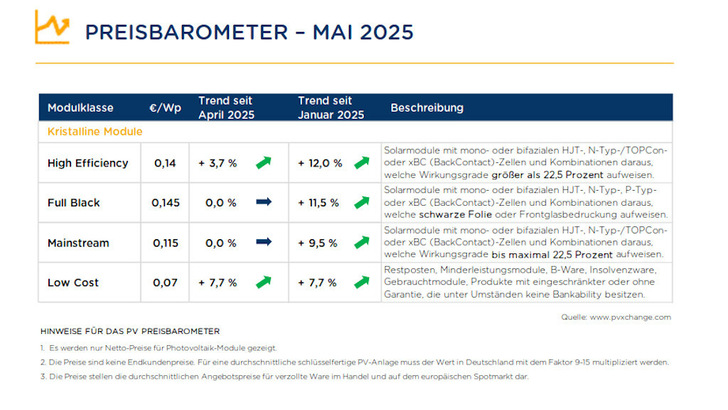 Das Barometer der Modulpreise zeigt kaum Bewegung. Vorhersagen sind damit nicht mehr möglich. - © PV Xchange
