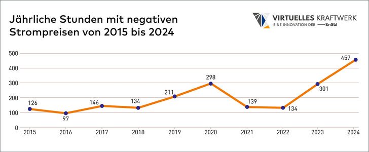 Abbildung 1: Die Anzahl der Stunden mit negativen Strompreisen steigt rasant …