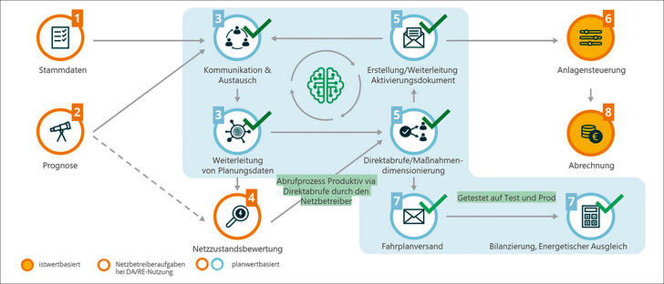 Funktionen und Schnittstellen der DA/RE-Plattform.