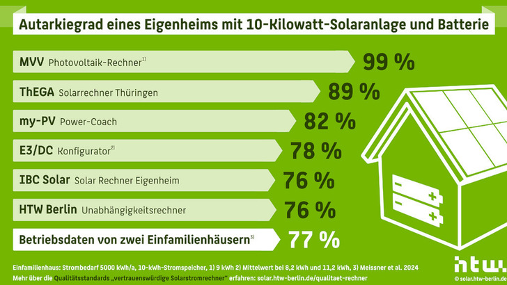 Die Ergebnisse der Onlinerechner weichen teilweise erheblich voneinander ab.