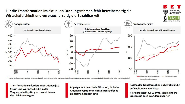 Extrem hohe Investitionen in die Verteilnetze stehen jetzt an (links). Dafür müssen Geschäftsmodell etabliert werden. Der Free Cash Flow rutscht wegen der Anfangsinvestitionen zunächst stark ins Minus (Mitte). Die Kosten für den Fernwärmeausbau können gleichwohl nicht 1:1 auf Verbraucher umgelegt werden (rechts). 