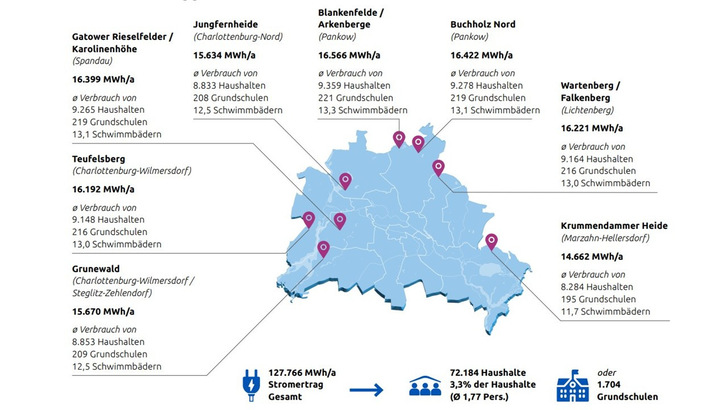 Jahresnettoertrag exemplarischer Windkraftanlagen in Windvorranggebieten Berlin