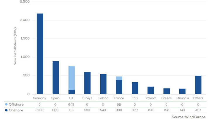 Zubau von Windkraft im ersten Halbjahr 2025 in Europa - aufgeteilt auf die zehn Länder, in denen die Windenergieunternehmen die meiste Erzeugungskapazität zugebaut haben.