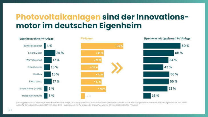 Die Photovoltaik ist die Grundlage für die Energiewende im Einfamilienhaus.