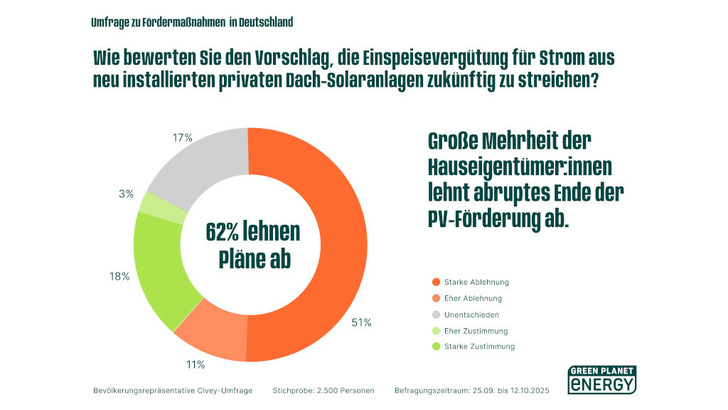 Die meisten Hauseigentümer wollen, dass die Förderung von solaren Dachanlagen weitergeht.