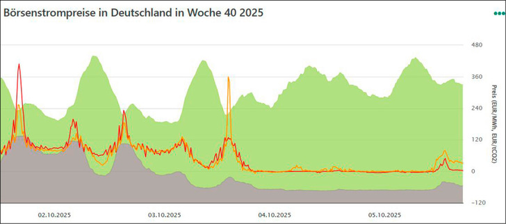 Zwei Tage lang herrschten fast komplett negative Strompreise im Börsenstromhandel des Tag-im-Voraus- (rot: Day-Ahead-Markt) und des innertäglichen Handels (orange: Intraday-Markt) vom 4. bis 5. Oktober 2025 in der Handelsregion Deutschland-Luxemburg. Die Preise pendelten knapp unter der Null-Cent-Marke. - © Grafik: energy-charts.de Zwei Tage lang herrschten fast komplett negative Strompreise im Börsenstromhandel des Tag-im-Voraus- (rot: Day-Ahead-Markt) und des innertäglichen Handels (orange: Intraday-Markt) vom 4. bis 5. Oktober 2025 in der Handelsregion Deutschland-Luxemburg. Die Preise pendelten knapp unter der Null-Cent-Marke.