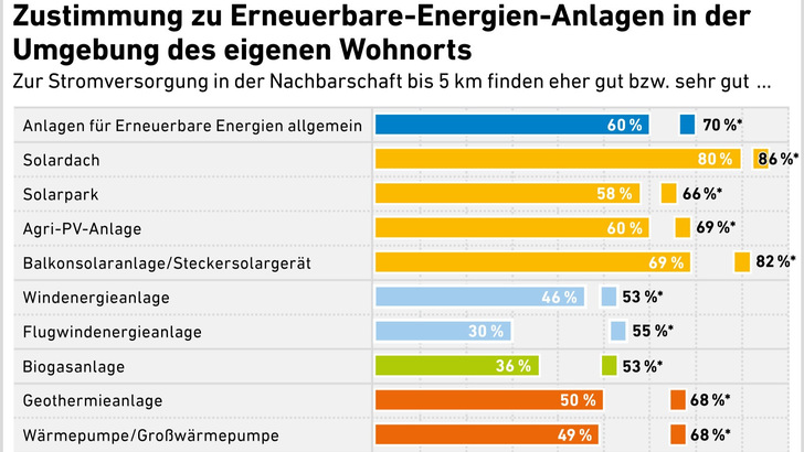 *Befragte mit entsprechenden Anlagen in der eigenen Nachbarschaft; 26% bez. 31 % fanden entsprechend auch Strommasten akzeptabel. 