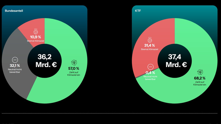 Die Zahlen für 2026: Nur 57 Prozent des Geldes aus der Bundessäule des Sondervermögens und 68 Prozent aus dem KTF nutzen dem Klimaschutz.