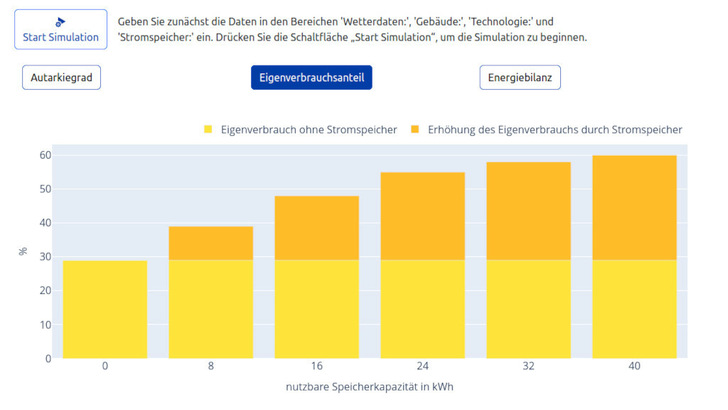 Der Speicherrechner zeigt deutlich, dass die Steigerung des Eigenverbrauchs mit zunehmender Speichergröße sinkt.