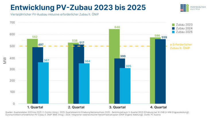 Der Ausbau der Photovoltaik geht in Österreich sukzessive zurück, seit die neue Regierung am Ruder ist.