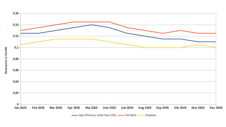 Am Anfang des Jahres gingen die Modulpreise nach oben. Doch in der zweiten Jahreshälfte kannten die Preise fast nur noch eine Richtung: nach unten.