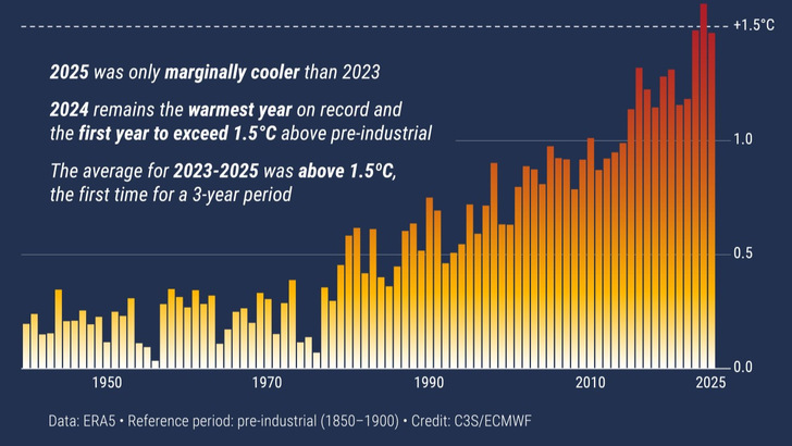 Anstieg der globalen Oberflächenlufttemperatur (ºC) über dem Durchschnitt des als vorindustrieller Referenzzeitraum festgelegten Zeitraums 1850–1900 auf der Grundlage des ERA5-Datensatzes, dargestellt als Jahresdurchschnitt seit 1940.