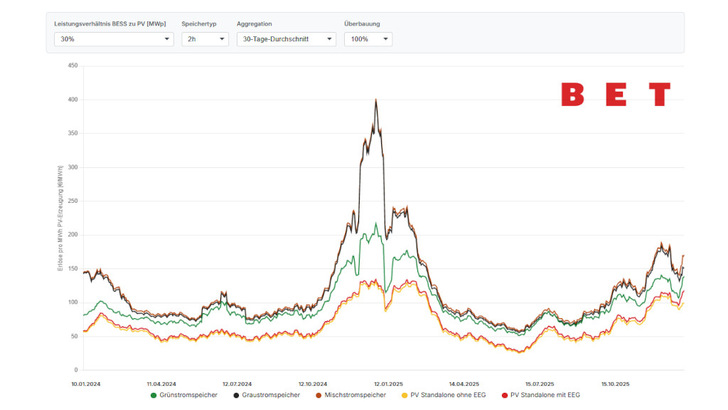 Der Index zeigt deutlich, dass die Erlöse mit einem Speicher deutlich über denen der reinen Solaranlage liegen.
