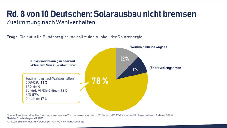 Die Mehrheit der Bevölkerung will keine Verlangsamung des Ausbaus der Photovoltaik, die Katherina Reiche anstrebt.