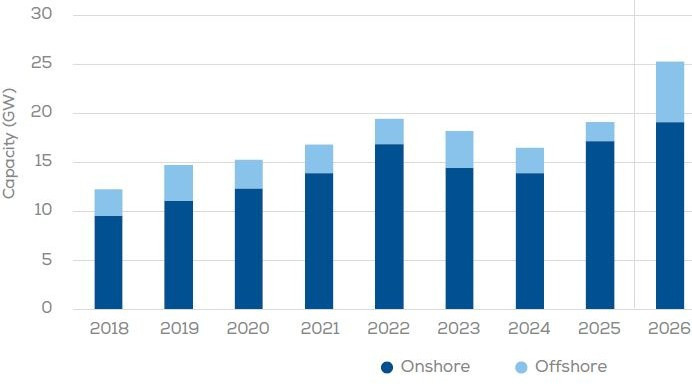 Neuer Windkraftzubau in Europa an Land und im Meer von 2018 bis 2025 – und die Prognose für 2026 von Wind Europe: Gelingt der Wachstumssprung endlich 2026?