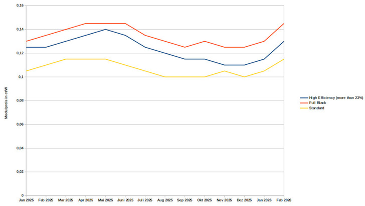 Die Modulpreise haben in den vergangenen vier Wochen einen deutlichen Sprung nach oben gemacht.
