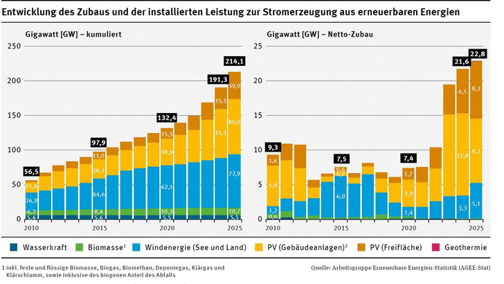 Während Freiflächen-PV zunimmt, geht Gebäude-PV zurück.