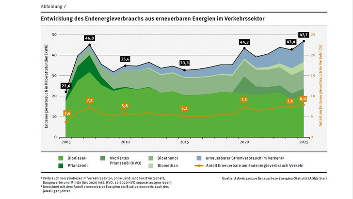 Während die Elektromobilität an Bedeutung gewinnt, bleibt der Gesamtanteil erneuerbarer Energien gering. Die gleichzeitige Zunahme des fossilen Kraftstoffverbrauchs verdeutlicht, dass strukturelle Veränderungen im Mobilitätsverhalten und eine beschleunigte Elektrifizierung notwendig sind.