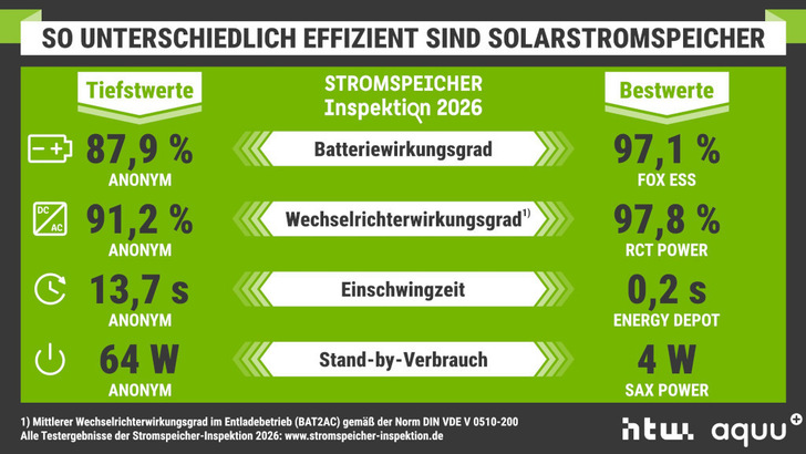 Die Bandbreite zwischen den Systemen ist teilweise sehr groß. Dies wirkt sich auf die Gesamteffizienz aus.