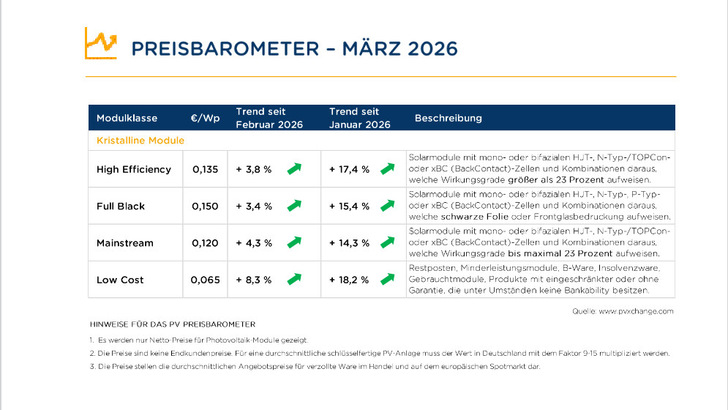 Die Preise steigen weiter. Es bleibt spannend, wie weit es in den nächsten Monaten nach oben geht.