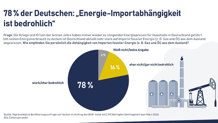 Die klare Mehrheit der Bevölkerung sieht die Abhängigkeit von fossilen Brennstoffen klar als Bedrohung.