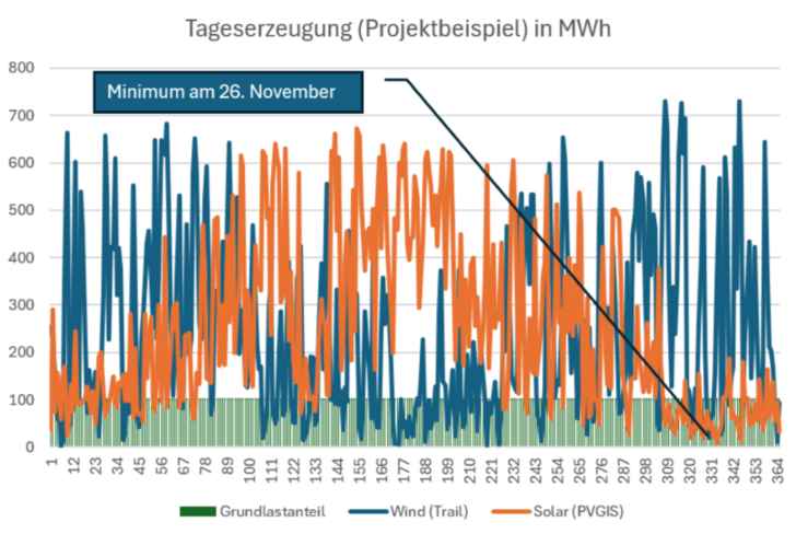 Abbildung 1: Wind- und Solarprofil und sich daraus ergebende Grundlast.