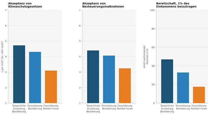 Tatsächliche und wahrgenommene Unterstützung für Klimaschutzmaßnahmen im Vergleich: Die tatsächliche Unterstützung für Klimaschutzmaßnahmen in der Bevölkerung (dunkelblau) liegt durchweg über den Schätzungen der Bevölkerung selbst (hellblau) und insbesondere über den Einschätzungen von Politikern (orange).