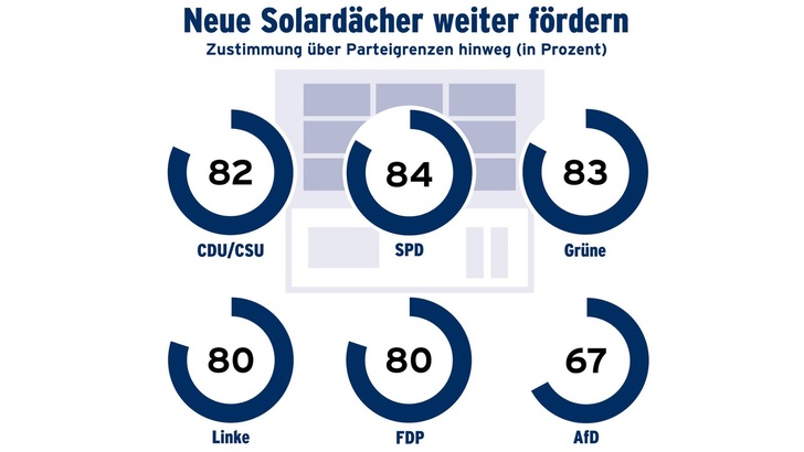 © BSW Solar; Daten: YouGov