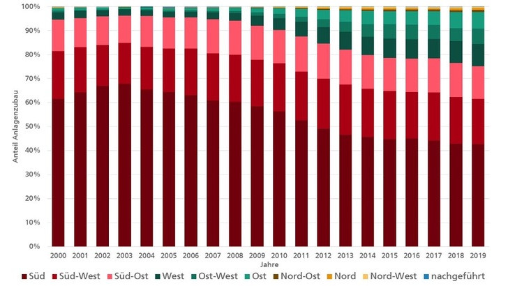 Immer mehr Anlagen werden auf den Eigenverbrauch in Ost-West-Richtung aufgebaut.