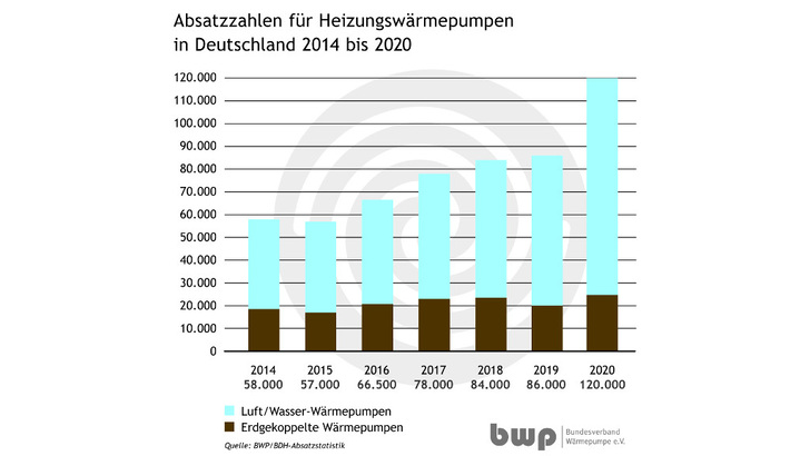 Die Neuinstallationen von Wärmepumpen haben im vergangen Jahr einen riesigen Sprung gemacht. - © BWP