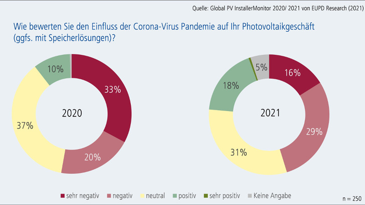 Der Anteil der Installateure, die aufgrund der Coronapandemie extrem negative Auswirkungen auf die Nachfrage erwarten, sinkt. - © EUPD Research