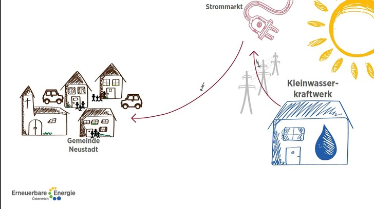 © Erneuerbare Energien Österreich