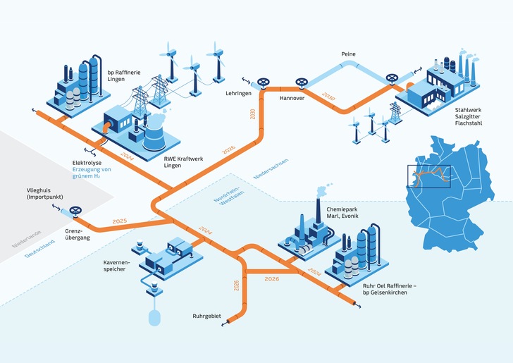 In Lingen (Emsland) erzeugt RWE grünen Wasserstoff. Ab 2024 wird damit die BP-Raffinerie in Gelsenkirchen versorgt. Der<br />
Transport erfolgt größtenteils über bestehende Leitungen des Gasnetzes (orange dargestellt). Bis 2030 soll das Netz bis zum Stahlwerk<br />
Salzgitter ausgebaut sein und ggf. an weitere Netze (hellblau dargestellt) anknüpfen. - © Grafik: GET H2