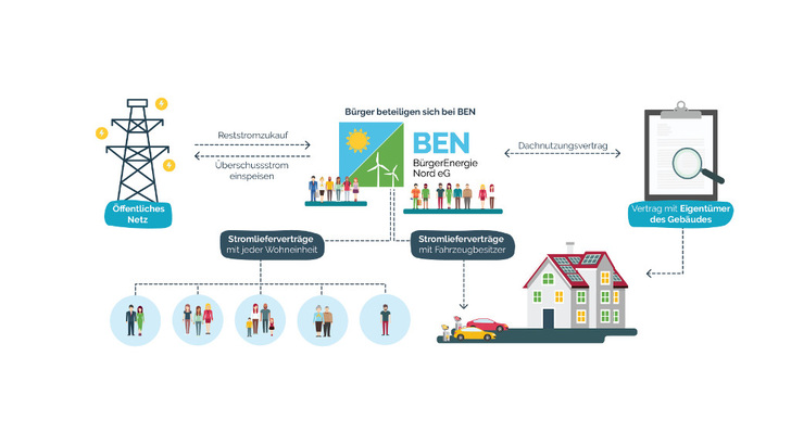 Die Bürgerenergie Nord ermöglicht die direkte Beteiligung der jeweiligen Hausbewohner am Mieterstromprojekt - nicht nur als Stromkunden. - © BEN